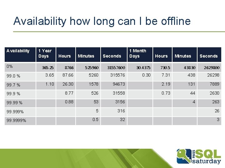 Availability how long can I be offline Availability 0% 1 Year Days Hours Minutes Availability how long can I be offline Availability 0% 1 Year Days Hours Minutes