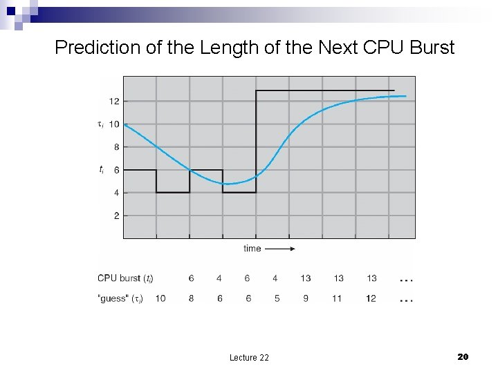 Prediction of the Length of the Next CPU Burst Lecture 22 20 