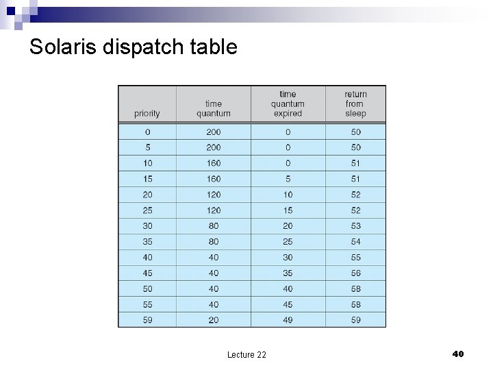Solaris dispatch table Lecture 22 40 