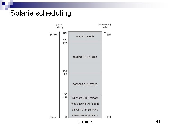 Solaris scheduling Lecture 22 41 