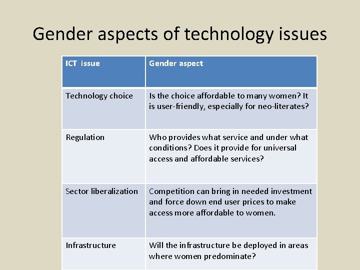 Gender aspects of technology issues ICT issue Gender aspect Technology choice Is the choice