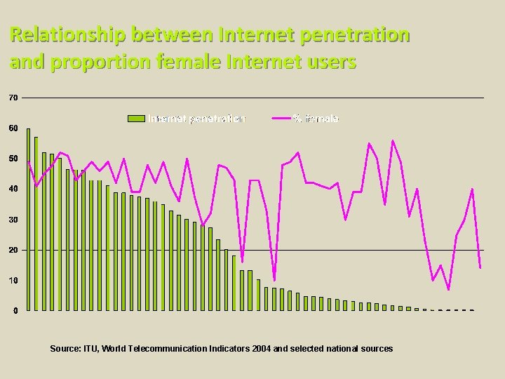 Relationship between Internet penetration and proportion female Internet users Source: ITU, World Telecommunication Indicators