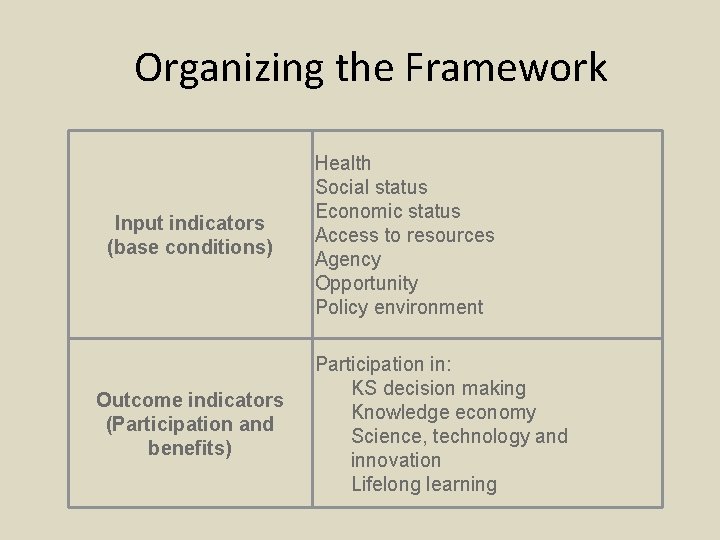 Organizing the Framework Input indicators (base conditions) Outcome indicators (Participation and benefits) Health Social