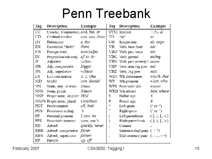 Penn Treebank February 2007 CSA 3050: Tagging I 15 