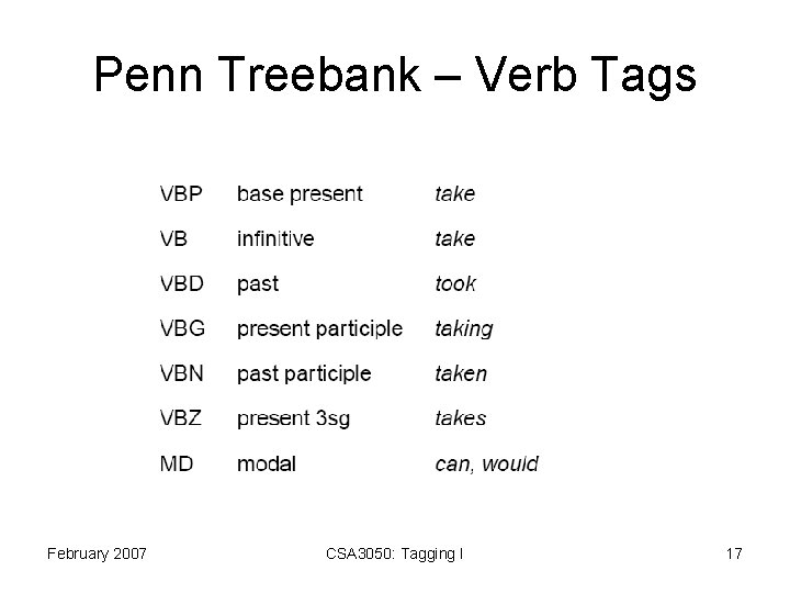 Penn Treebank – Verb Tags February 2007 CSA 3050: Tagging I 17 