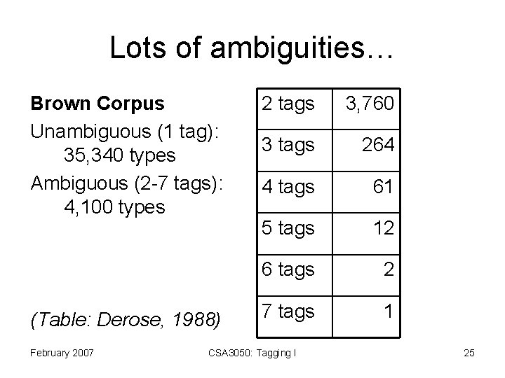 Lots of ambiguities… Brown Corpus Unambiguous (1 tag): 35, 340 types Ambiguous (2 -7