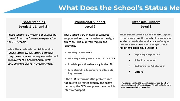 What Does the School’s Status Mea Good Standing Levels 1+, 1, and 2+ These What Does the School’s Status Mea Good Standing Levels 1+, 1, and 2+ These