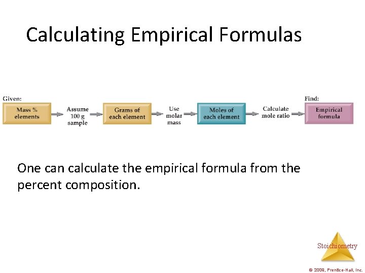 Calculating Empirical Formulas One can calculate the empirical formula from the percent composition. Stoichiometry