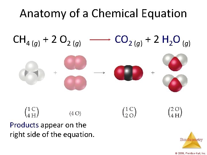 Anatomy of a Chemical Equation CH 4 (g) + 2 O 2 (g) Products