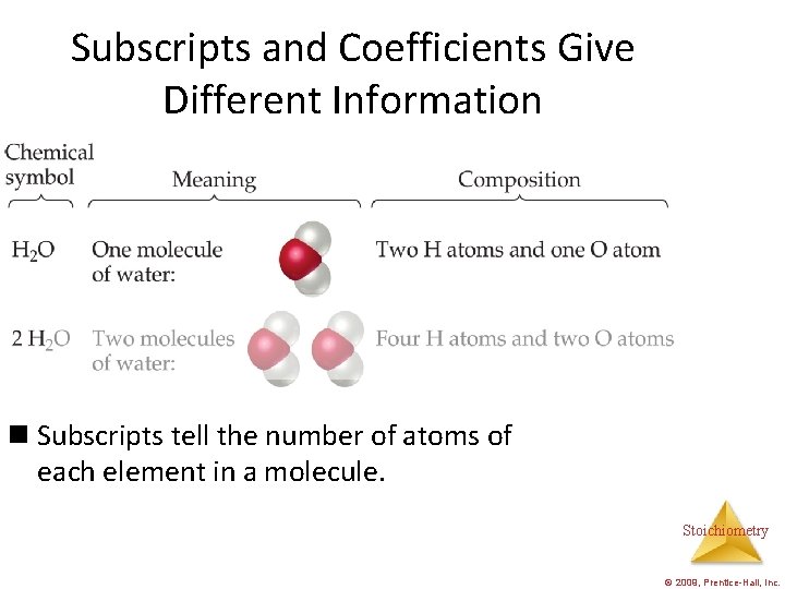 Subscripts and Coefficients Give Different Information n Subscripts tell the number of atoms of