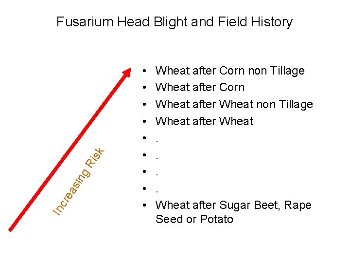 Inc re as ing R isk Fusarium Head Blight and Field History • • Inc re as ing R isk Fusarium Head Blight and Field History • •