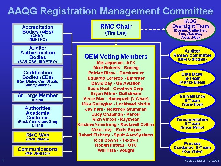 AAQG Registration Management Committee Accreditation Bodies (ABs) (ANAB, INMETRO) Auditor Authentication Bodies (RAB-QSA, INMETRO)