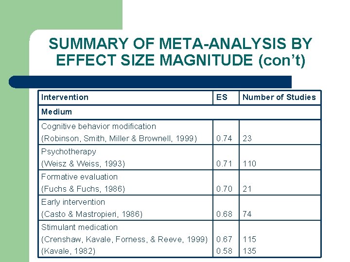 SUMMARY OF META-ANALYSIS BY EFFECT SIZE MAGNITUDE (con’t) Intervention ES Number of Studies Cognitive