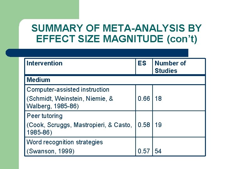 SUMMARY OF META-ANALYSIS BY EFFECT SIZE MAGNITUDE (con’t) Intervention ES Number of Studies Medium