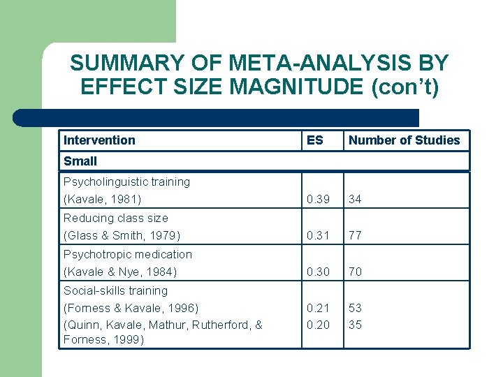 SUMMARY OF META-ANALYSIS BY EFFECT SIZE MAGNITUDE (con’t) Intervention ES Number of Studies Psycholinguistic