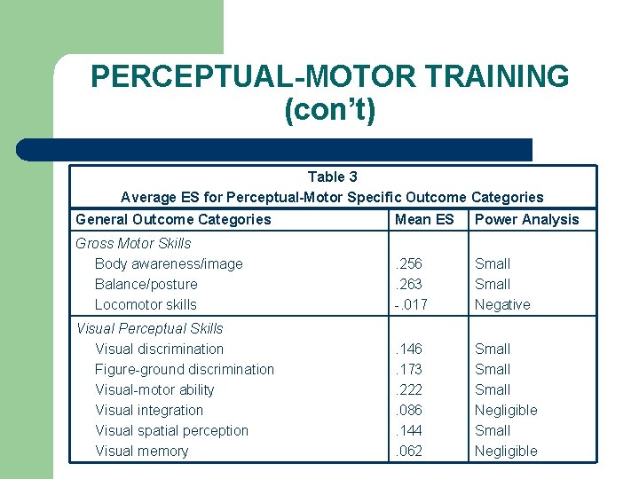 PERCEPTUAL-MOTOR TRAINING (con’t) Table 3 Average ES for Perceptual-Motor Specific Outcome Categories General Outcome