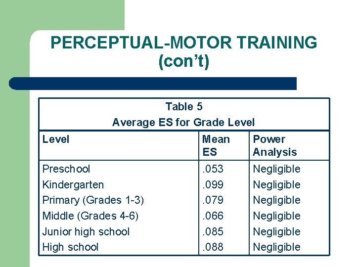 PERCEPTUAL-MOTOR TRAINING (con’t) Table 5 Average ES for Grade Level Mean ES Power Analysis