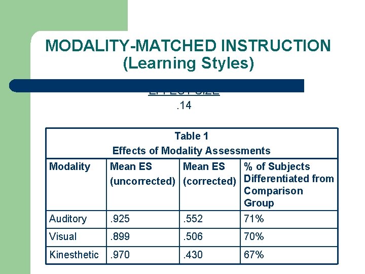 MODALITY-MATCHED INSTRUCTION (Learning Styles) EFFECT SIZE. 14 Table 1 Effects of Modality Assessments Modality