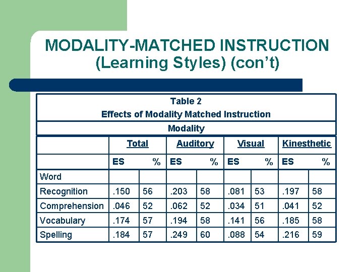 MODALITY-MATCHED INSTRUCTION (Learning Styles) (con’t) Table 2 Effects of Modality Matched Instruction Modality Total