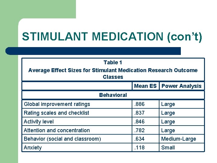 STIMULANT MEDICATION (con’t) Table 1 Average Effect Sizes for Stimulant Medication Research Outcome Classes