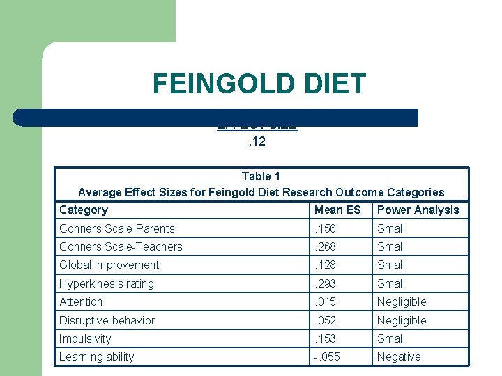 FEINGOLD DIET EFFECT SIZE. 12 Table 1 Average Effect Sizes for Feingold Diet Research