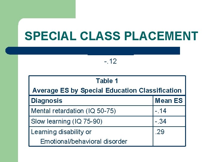 SPECIAL CLASS PLACEMENT EFFECT SIZE -. 12 Table 1 Average ES by Special Education