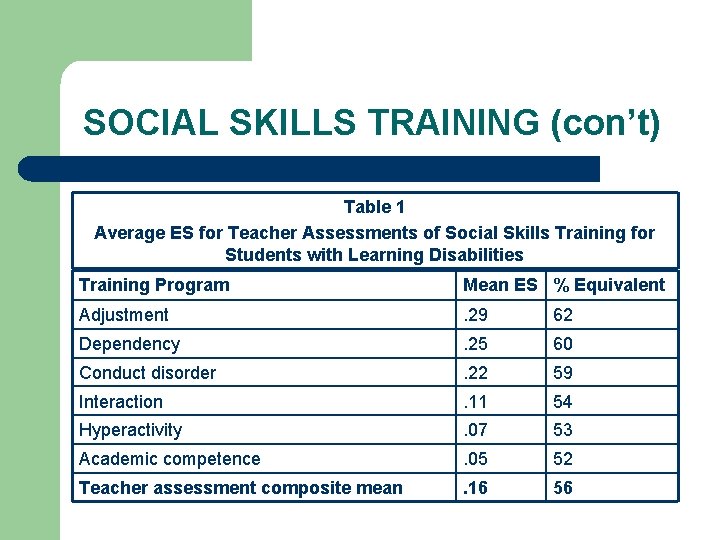 SOCIAL SKILLS TRAINING (con’t) Table 1 Average ES for Teacher Assessments of Social Skills