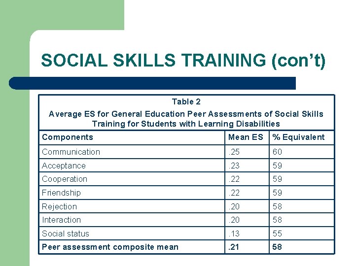 SOCIAL SKILLS TRAINING (con’t) Table 2 Average ES for General Education Peer Assessments of
