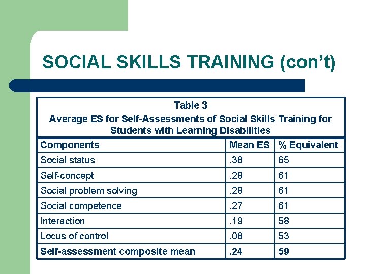 SOCIAL SKILLS TRAINING (con’t) Table 3 Average ES for Self-Assessments of Social Skills Training