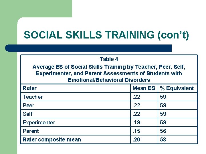 SOCIAL SKILLS TRAINING (con’t) Table 4 Average ES of Social Skills Training by Teacher,