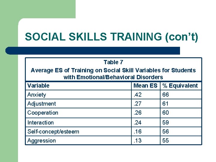 SOCIAL SKILLS TRAINING (con’t) Table 7 Average ES of Training on Social Skill Variables
