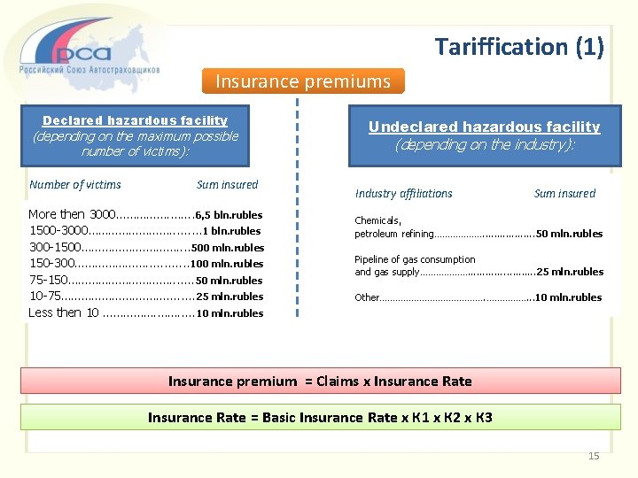 Tariffication (1) Insurance premiums Declared hazardous facility (depending on the maximum possible number of