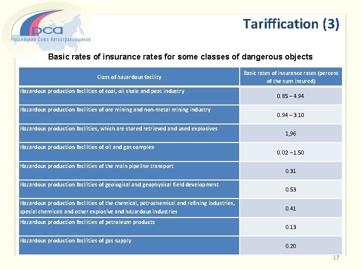 Tariffication (3) Basic rates of insurance rates for some classes of dangerous objects Class