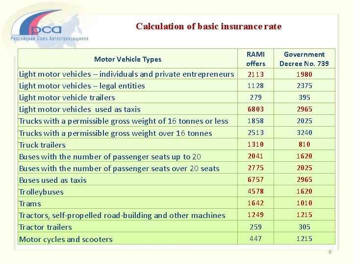 Calculation of basic insurance rate Motor Vehicle Types Light motor vehicles – individuals and