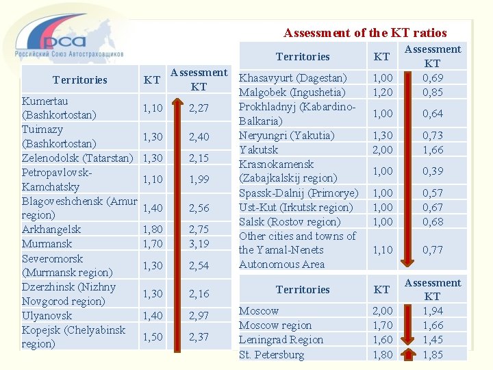 Assessment of the KT ratios Territories Kumertau (Bashkortostan) Tuimazy (Bashkortostan) Zelenodolsk (Tatarstan) Petropavlovsk. Kamchatsky