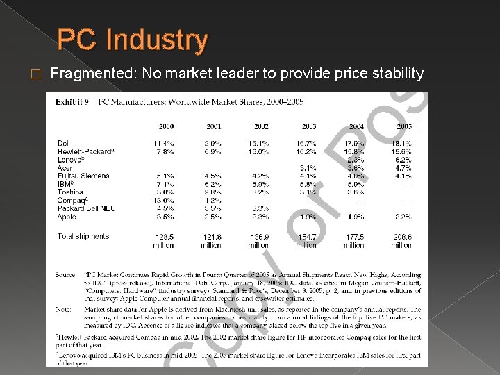 PC Industry � Fragmented: No market leader to provide price stability PC Industry � Fragmented: No market leader to provide price stability