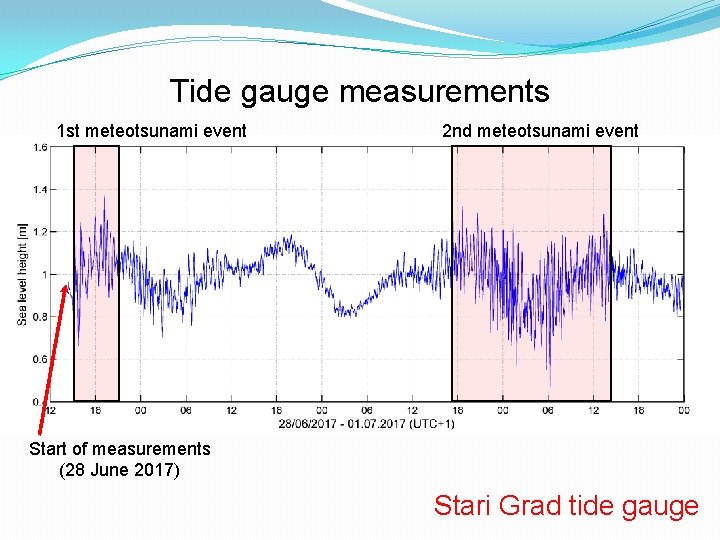 Tide gauge measurements 1 st meteotsunami event 2 nd meteotsunami event Start of measurements