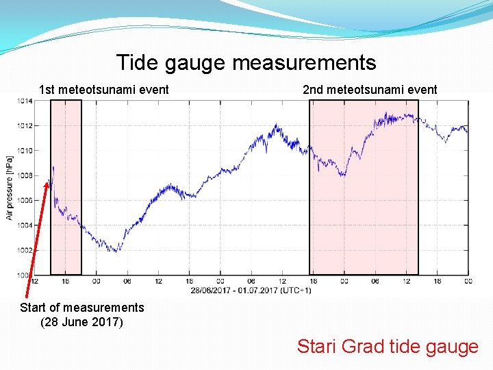 Tide gauge measurements 1 st meteotsunami event 2 nd meteotsunami event Start of measurements