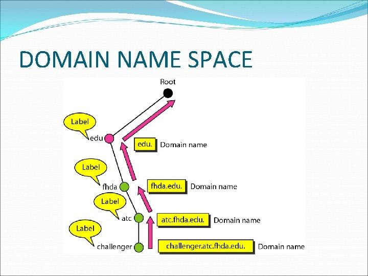 DOMAIN NAME SPACE DOMAIN NAME SPACE