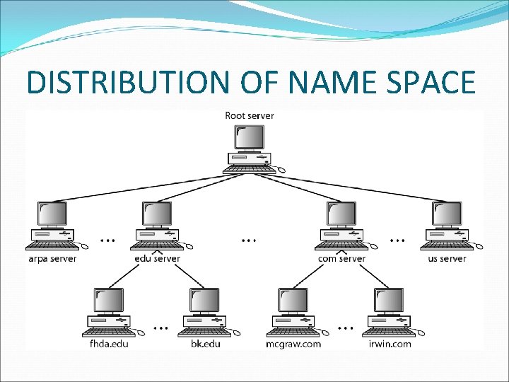 DISTRIBUTION OF NAME SPACE DISTRIBUTION OF NAME SPACE