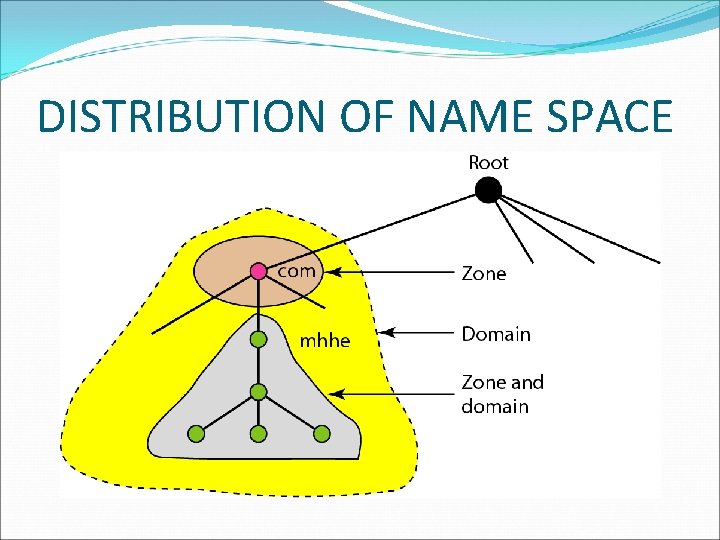 DISTRIBUTION OF NAME SPACE DISTRIBUTION OF NAME SPACE
