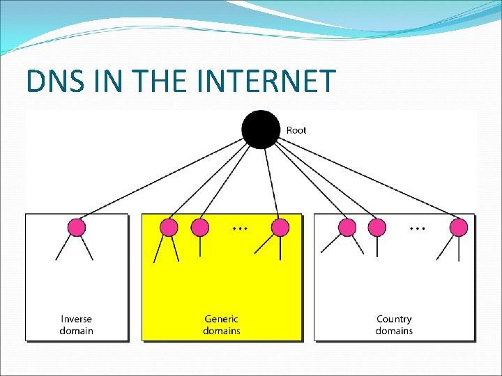 DNS IN THE INTERNET DNS IN THE INTERNET
