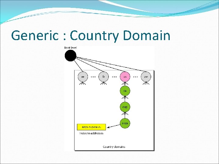 Generic : Country Domain Generic : Country Domain