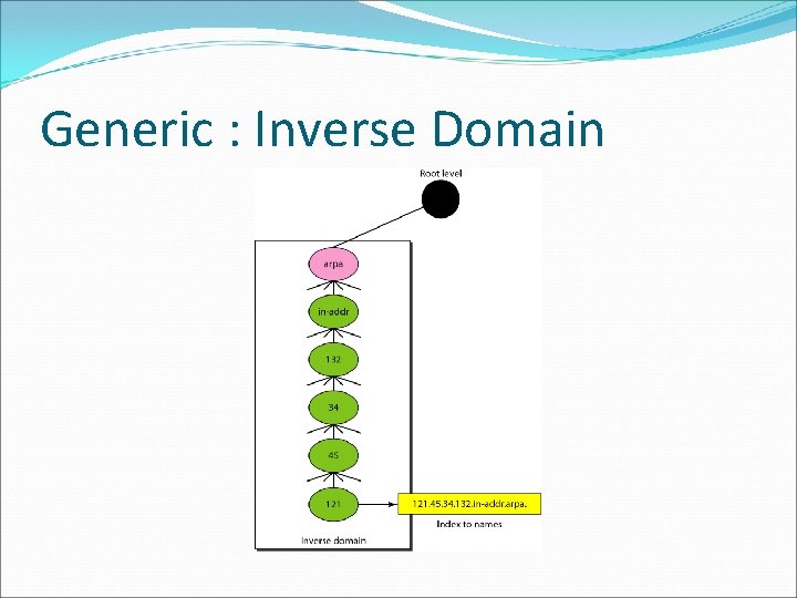 Generic : Inverse Domain Generic : Inverse Domain