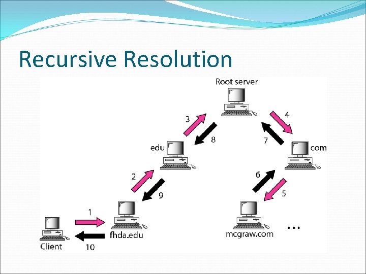 Recursive Resolution Recursive Resolution