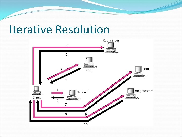 Iterative Resolution Iterative Resolution