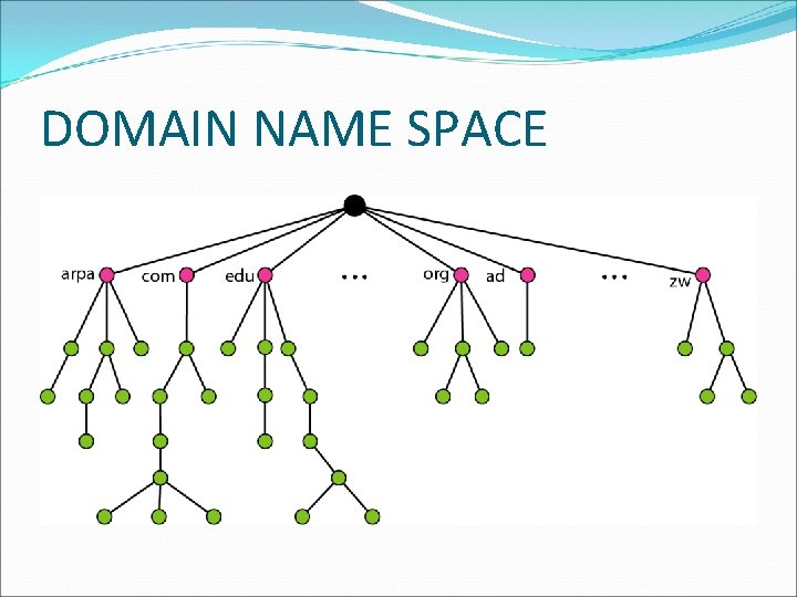 DOMAIN NAME SPACE DOMAIN NAME SPACE