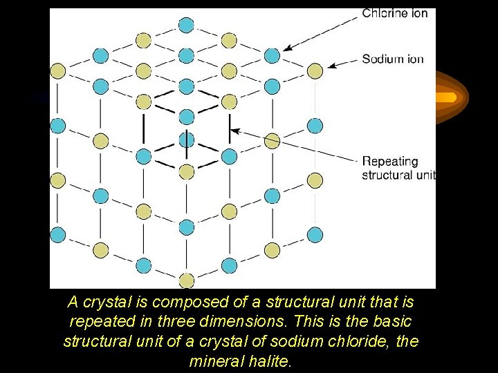 A crystal is composed of a structural unit that is repeated in three dimensions.
