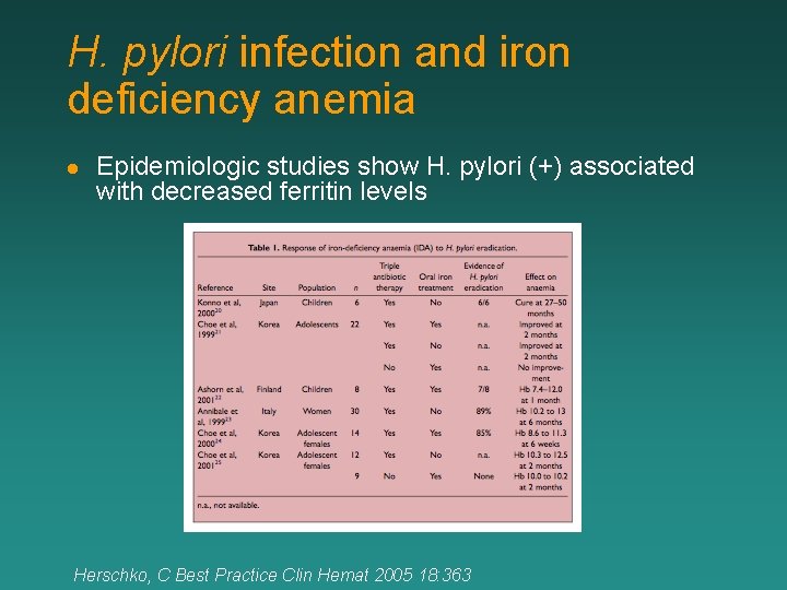 H. pylori infection and iron deficiency anemia l Epidemiologic studies show H. pylori (+)