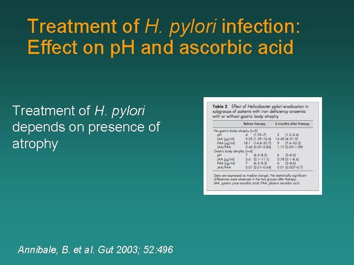 Treatment of H. pylori infection: Effect on p. H and ascorbic acid Treatment of